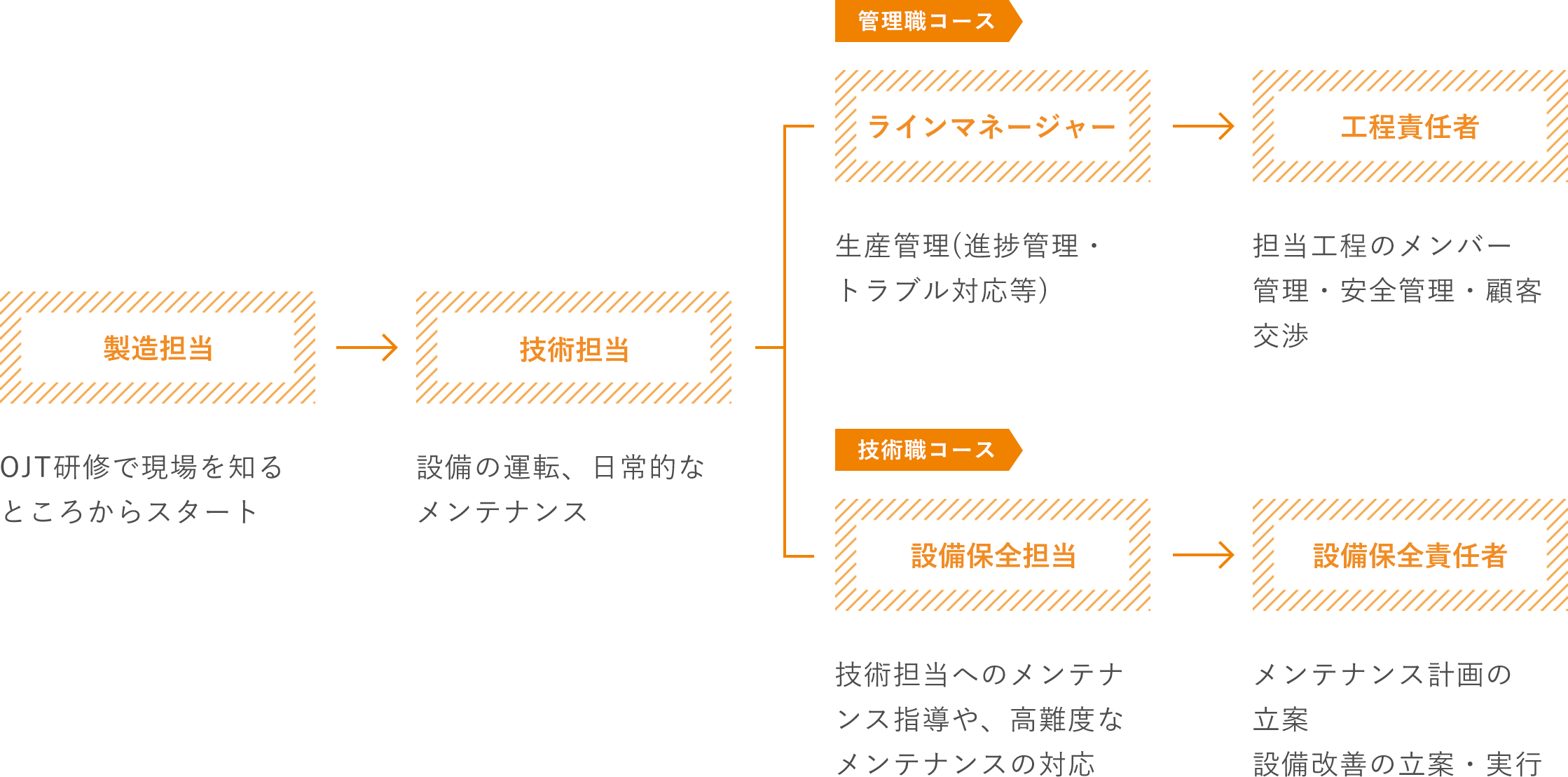 製造職